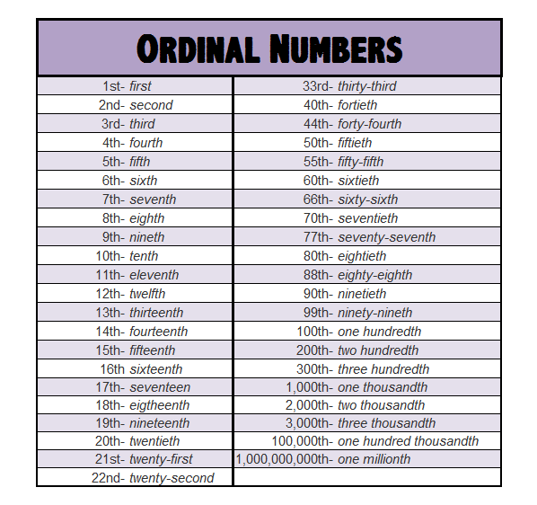Números ordinais em inglês: lista completa + exemplos em frases